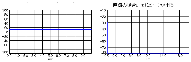 直流のスペクトル