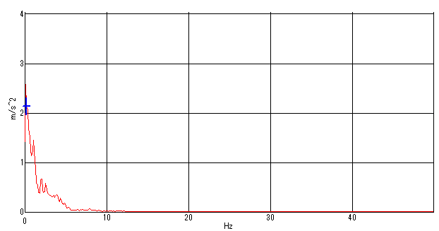 異常な振動の包絡線スペクトル