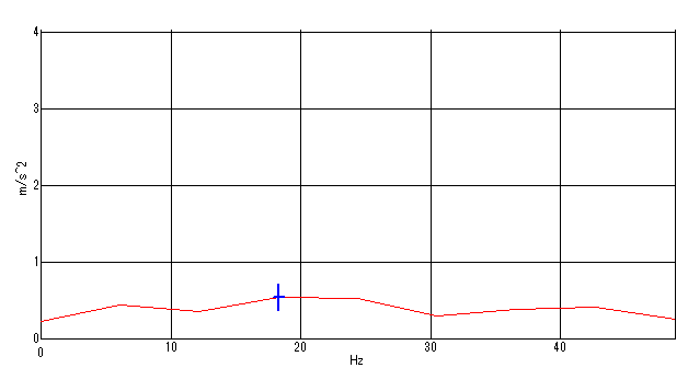 正常な振動の包絡線スペクトル
