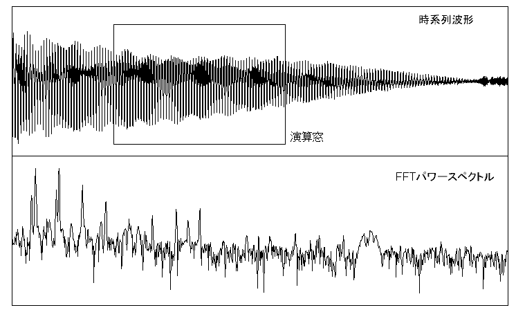 FFTパワースペクトル