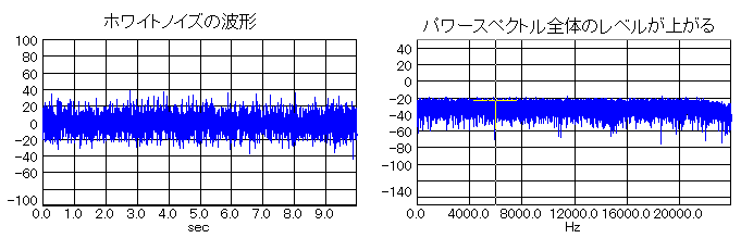 ホワイトノイズのスペクトル
